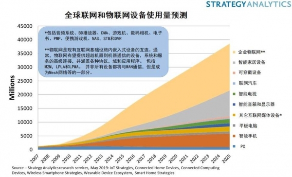 Strategy Analytics：物聯網和聯網設備達到220億臺，但收益在哪里？
